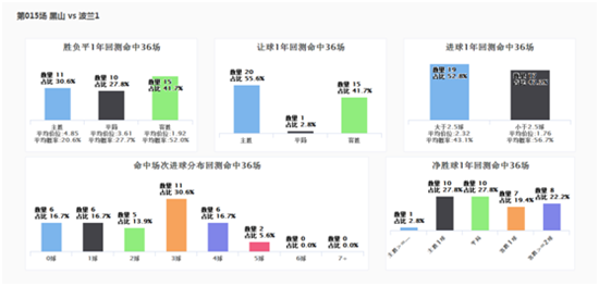 SPdex超级指数:北爱尔兰遭遇劲敌 波兰铁骑并不稳胜