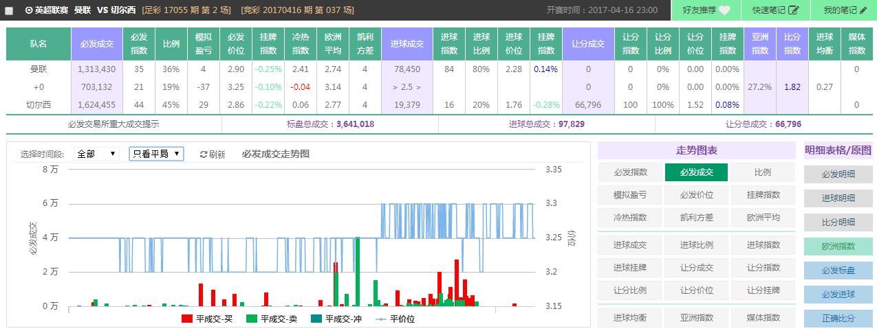 SPdex超级指数:萝卜裤誓死保卫主场 红魔死磕蓝军