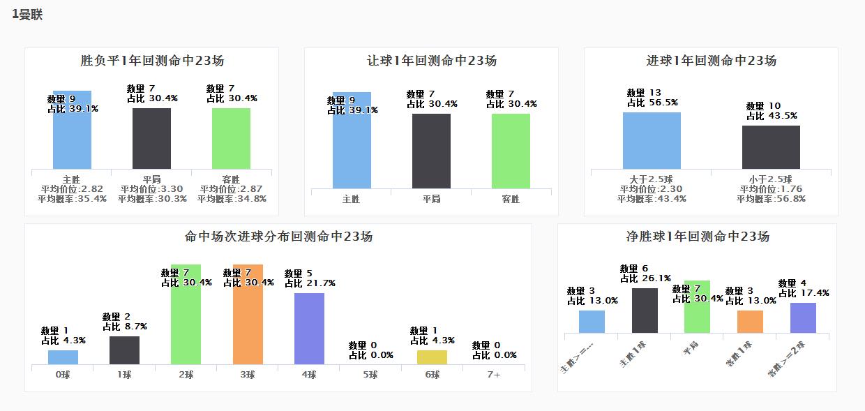 SPdex超级指数:萝卜裤誓死保卫主场 红魔死磕蓝军