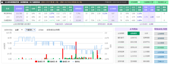 SPdex超级指数:蓝狐城主场不败 拜仁无功而返
