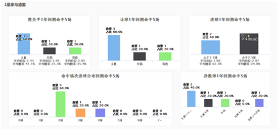 SPdex超级指数:蓝狐城主场不败 拜仁无功而返