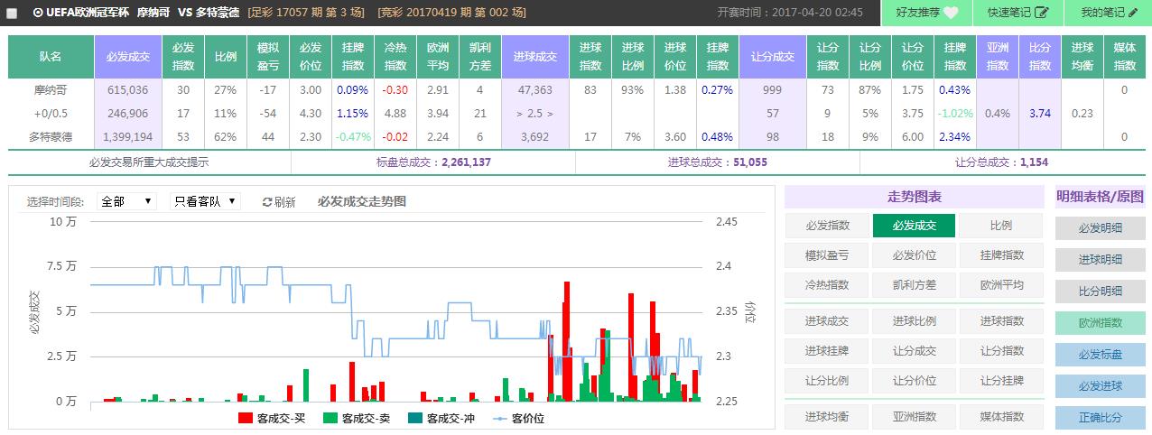SPdex超级指数:欧冠两场早盘提示