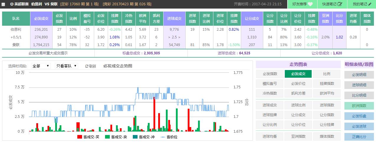 SPdex超级指数:红魔没魔性 红军主场可待