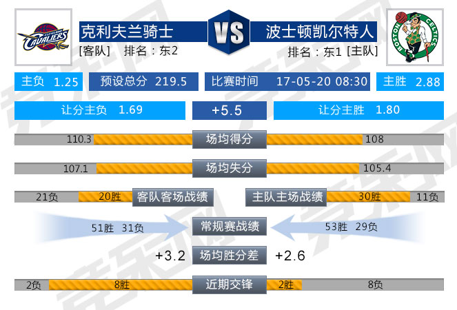 周五304:包夹詹姆斯 凯尔特人主场过关