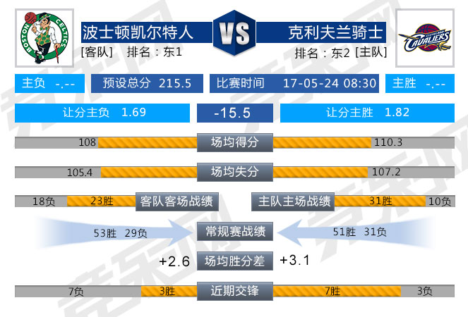 周二302:端正比赛态度 骑士主场大胜
