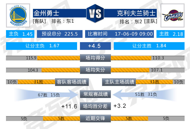 周三303:盘口力挺 勇士胜骑士迎赛点